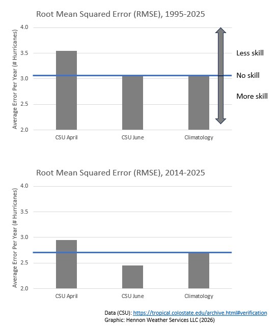 Root mean square error (RMSE) of April and June hurricane seasonal forecasts from Colorado State