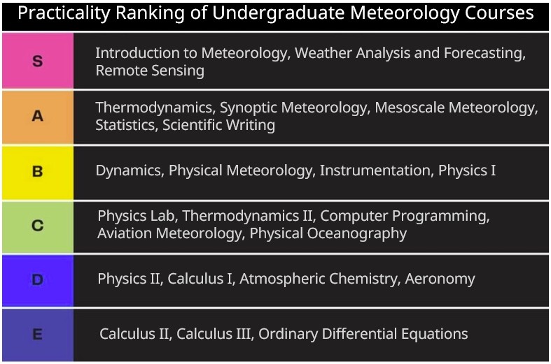 Tier ranking of practicality of required college meteorology courses