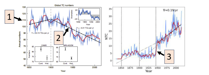Trends in annual global tropical cyclone counts from two different studies