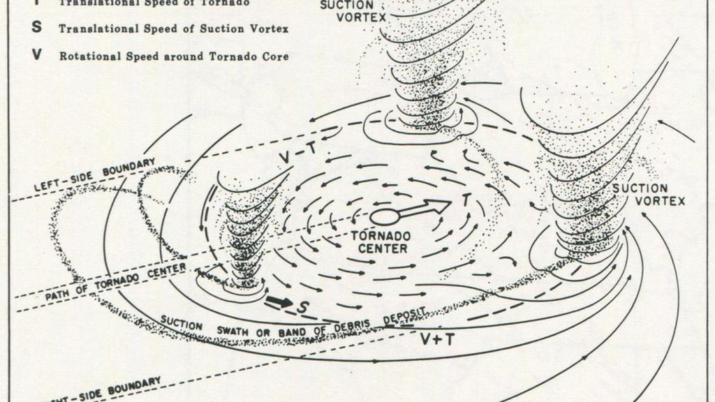 Fujita's drawing of suction vortices rotating around a parent tornado.